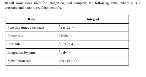 Recall some rules used for integration, and complete the following table, where a is a
constant, and u and v are functions of x.
Rule
Integral
Function times a constant
Jau dx =
Power rule
Jx* dx =
S(u + v) dx =
Sum rule
Integration by parts
Ju dv
S dx / (x + a) =
Substitution rule
