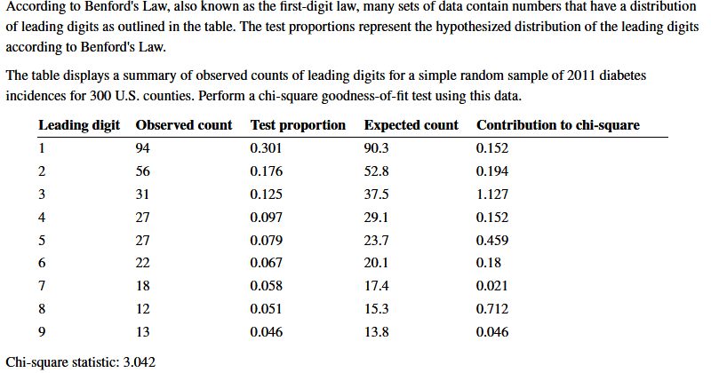 According to Benford's Law, also known as the first-digit law, many sets of data contain numbers that have a distribution
of leading digits as outlined in the table. The test proportions represent the hypothesized distribution of the leading digits
according to Benford's Law.
The table displays a summary of observed counts of leading digits for a simple random sample of 2011 diabetes
incidences for 300 U.S. counties. Perform a chi-square goodness-of-fit test using this data.
Leading digit Observed count Test proportion Expected count Contribution to chi-square
1
94
0.301
90.3
0.152
2
56
0.176
52.8
0.194
3
31
0.125
37.5
1.127
4
27
0.097
29.1
0.152
5
27
0.079
23.7
0.459
22
0.067
20.1
0.18
7
18
0.058
17.4
0.021
8
12
0.051
15.3
0.712
9
13
0.046
13.8
0.046
Chi-square statistic: 3.042
