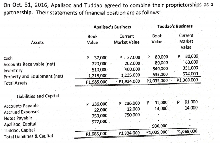 On Oct. 31, 2016, Apalisoc and Tuddao agreed to combine their proprietorships as a
partnership. Their statements of financial position are as follows:
Apalisoc's Business
Tuddao's Business
Вook
Current
Вook
Current
Assets
Value
Market Value
Value
Market
Value
P 80,000
P 80,000
' 63,000
P 37,000
202,000
"460,000
1,235,000
P1,934,000 P1,035,000
Cash
P 37,000
80,000
Accounts Receivable (net)
Inventory
Property and Equipment (net)
220,000
351,000
574,000
340,000
510,000
1,218,000
P1,985,000
535,000
P1,068,000
Total Assets
Liabilities and Capital
P 91,000
14,000
P 91,000
14,000
P 236,000
Accounts Payable
Accrued Expenses
Notes Payable
Apalisoc, Capital
Tuddao, Capital
Total Liabilities & Capital
P 236,000
22,000
750,000
977,000.
22,000
750,000
930,000
P1,035,000
P1,985,000
P1,934,000
P1,068,000
