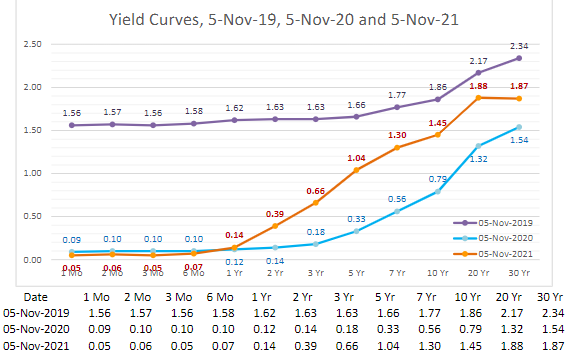 Yield Curves, 5-Nov-19, 5-Nov-20 and 5-Nov-21
2.50
2.34
2.17
2.00
1.86
1.88
1.87
1.77
1.62
1.63
1.63
1.66
1.56
1.57
1.56
1.58
1.45
1.50
1.30
1.54
1.04
.32
1.00
0.79
0.66
0.56
0.50
0.39
0.33
05-Nov-2019
0.18
0.14
0.09
0.10
0.10
0.10
05-Nov-2020
-05-Nov-2021
0.00
0.12
0.14
1 Yr
2 Yr
3 Yr
5 Yr
7 Yr
10 Yr
20 Yr
30 Yr
1 Mo
2 Mo
3 Мо
6 Мо
5 Yr
1 Yr
1.62
Date
2 Yr
3 Yr
7 Yr
10 Yr
20 Yr
30 Yr
05-Nov-2019
1.56
1.57
1.56
1.58
1.63
1.63
1.66
1.77
1.86
2.17
2.34
05-Nov-2020
0.09
0.10
0.10
0.10
0.12
0.14
0.18
0.33
0.56
0.79
1.32
1.54
05-Nov-2021
0.05
0.06
0.05
0.07
0.14
0.39
0.66
1.04
1.30
1.45
1.88
1.87
