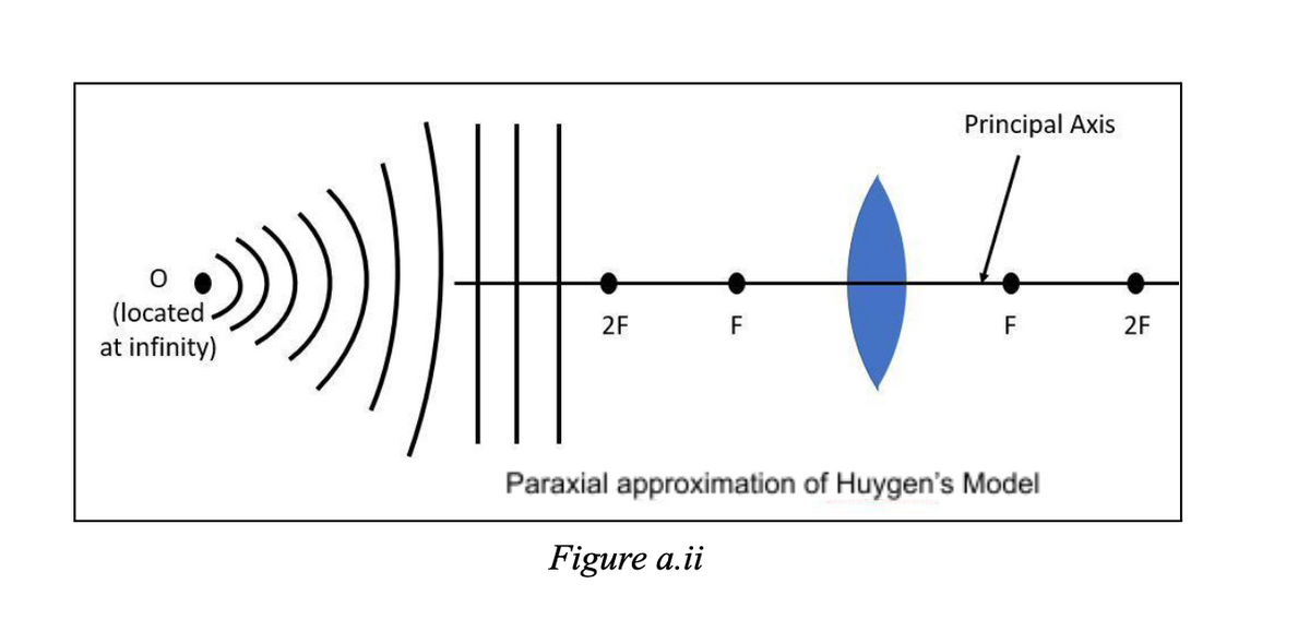 (located
at infinity)
Principal Axis
2F
F
F
Paraxial approximation of Huygen's Model
Figure a.ii
2F
2