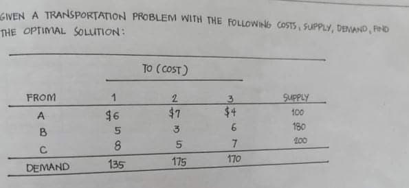 AIVEN A TRANSPORTATION PROBLEM WITH THE FOLLOWING COSTS, SUPPLY, DEMAND, PND
THE OPTIMAL SOLUTION:
TO (COST)
FROM
1
2.
3.
SUPPLY
$7
$4
100
A
$6
180
B
200
C
135
175
170
DEMAND
+67
in
