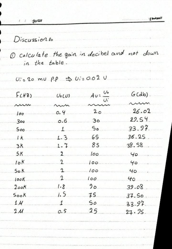 Discussion to
O calcu la te
the gain in decibel and net down
in the table.
Oi: 20 mu P.P
A Ui: 0.02U
FCHZ)
Au:
G Colb).
o.4
20
26.02
lo0
29. SY.
33.97.
300
0.6
30
So
So
65
36.25
1. 3
1.7
IK
3K
8S
38. S8
SK
2.
lo0
40
lok
100
40
SoK
40
1ook
100
40
20ok
1.8
90
39.08
1.S
7.
37. So
33-97.
27.95
Sook
1M
So
o.5
25
