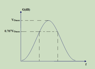 G(dB)
Vomaz
0.707Vomas
