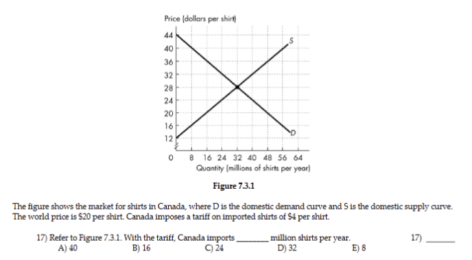 Price (dollars per shirt)
44
388 €
40
36
32
28
24
20
16
12
0
8 16 24 32 40 48 56 64
Quantity (millions of shirts per year)
Figure 7.3.1
The figure shows the market for shirts in Canada, where D is the domestic demand curve and S is the domestic supply curve.
The world price is $20 per shirt. Canada imposes a tariff on imported shirts of $4 per shirt.
17) Refer to Figure 7.3.1. With the tariff, Canada imports
A) 40
B) 16
C) 24
million shirts per year.
D) 32
E) 8
17)