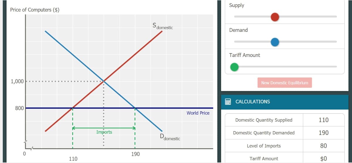 Supply
Price of Computers ($)
Sdomestic
Demand
Tariff Amount
1,000
New Domestic Equilibrium
CALCULATIONS
800
World Price
Domestic Quantity Supplied
110
Imports
Domestic Quantity Demanded
190
domestic
Level of Imports
80
190
110
Tariff Amount
$0
