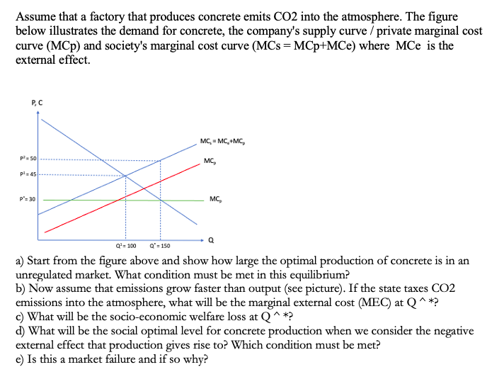 Assume that a factory that produces concrete emits CO2 into the atmosphere. The figure
below illustrates the demand for concrete, the company's supply curve / private marginal cost
curve (MCp) and society's marginal cost curve (MCs = MCp+MCe) where MCe is the
external effect.
P, C
MC, - MC,+MC,
p 50
MC,
pl= 45
p'= 30
MC,
Q'= 100
Q'= 150
a) Start from the figure above and show how large the optimal production of concrete is in an
unregulated market. What condition must be met in this equilibrium?
b) Now assume that emissions grow faster than output (see picture). If the state taxes CO2
emissions into the atmosphere, what will be the marginal external cost (MEC) at Q^*?
c) What will be the socio-economic welfare loss at Q^*?
d) What will be the social optimal level for concrete production when we consider the negative
external effect that production gives rise to? Which condition must be met?
e) Is this a market failure and if so why?
