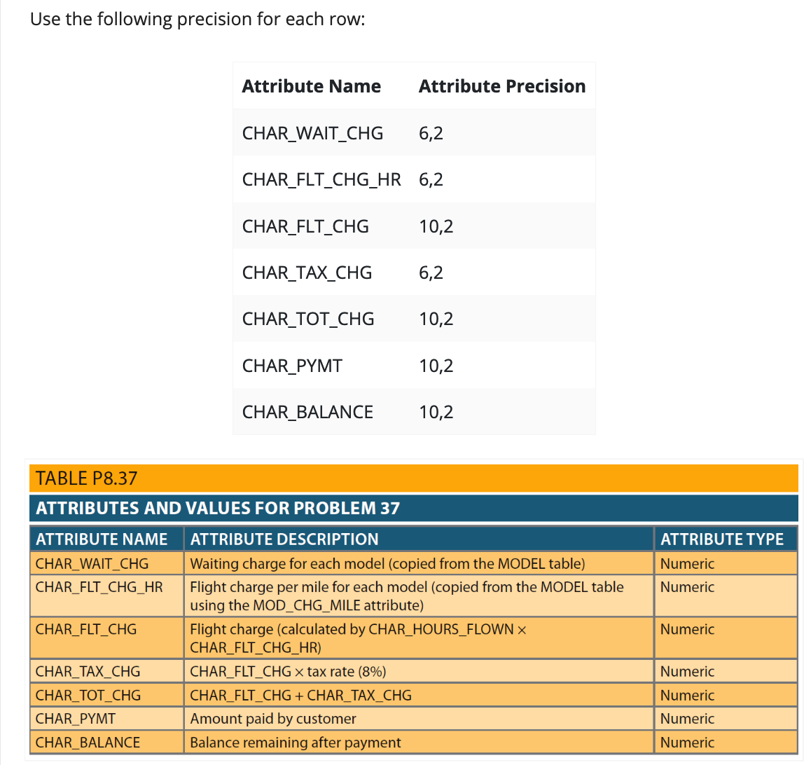 Use the following precision for each row:
Attribute Name
Attribute Precision
CHAR_WAIT_CHG
6,2
CHAR_FLT_CHG_HR 6,2
CHAR_FLT_CHG
10,2
CHAR_TAX_CHG
6,2
CHAR_TOT_CHG
10,2
CHAR_PYMT
10,2
CHAR_BALANCE
10,2
TABLE P8.37
ATTRIBUTES AND VALUES FOR PROBLEM 37
ATTRIBUTE NAME
ATTRIBUTE DESCRIPTION
ATTRIBUTE TYPE
CHAR_WAIT_CHG
Waiting charge for each model (copied from the MODEL table)
Numeric
CHAR_FLT_CHG_HR
Flight charge per mile for each model (copied from the MODEL table
using the MOD_CHG_MILE attribute)
Numeric
Flight charge (calculated by CHAR_HOURS_FLOWN ×
CHAR_FLT_CHG_HR)
CHAR_FLT_CHG
Numeric
CHAR_TAX_CHG
CHAR_FLT_CHG × tax rate (8%)
Numeric
CHAR_TOT_CHG
CHAR_FLT_CHG + CHAR_TAX_CHG
Numeric
CHAR_PYMT
Amount paid by customer
Numeric
CHAR_BALANCE
Balance remaining after payment
Numeric
