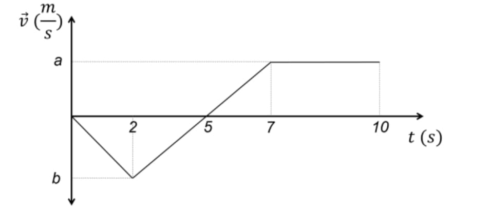 ↑D
m
(
a
b
2
5
7
10
t(s)