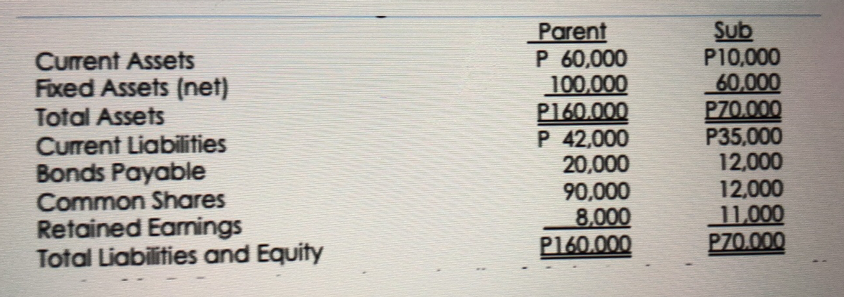 Parent
P 60,000
100,000
P160.000
P 42,000
20,000
90,000
8,000
P160.000
Sub
P10,000
60.000
P70.000
P35,000
12,000
12,000
11,000
P70.000
Current Assets
Fixed Assets (net)
Total Assets
Current Liabilities
Bonds Payable
Common Shares
Retained Eanings
Total Liabilities and Equity
