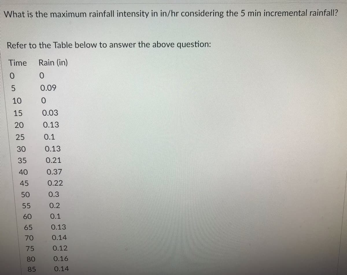 What is the maximum rainfall intensity in in/hr considering the 5 min incremental rainfall?
Refer to the Table below to answer the above question:
Time
Rain (in)
0.09
10
15
0.03
20
0.13
25
0.1
30
0.13
35
0.21
40
0.37
45
0.22
50
0.3
55
0.2
60
0.1
65
0.13
70
0.14
75
0.12
80
0.16
85
0.14
