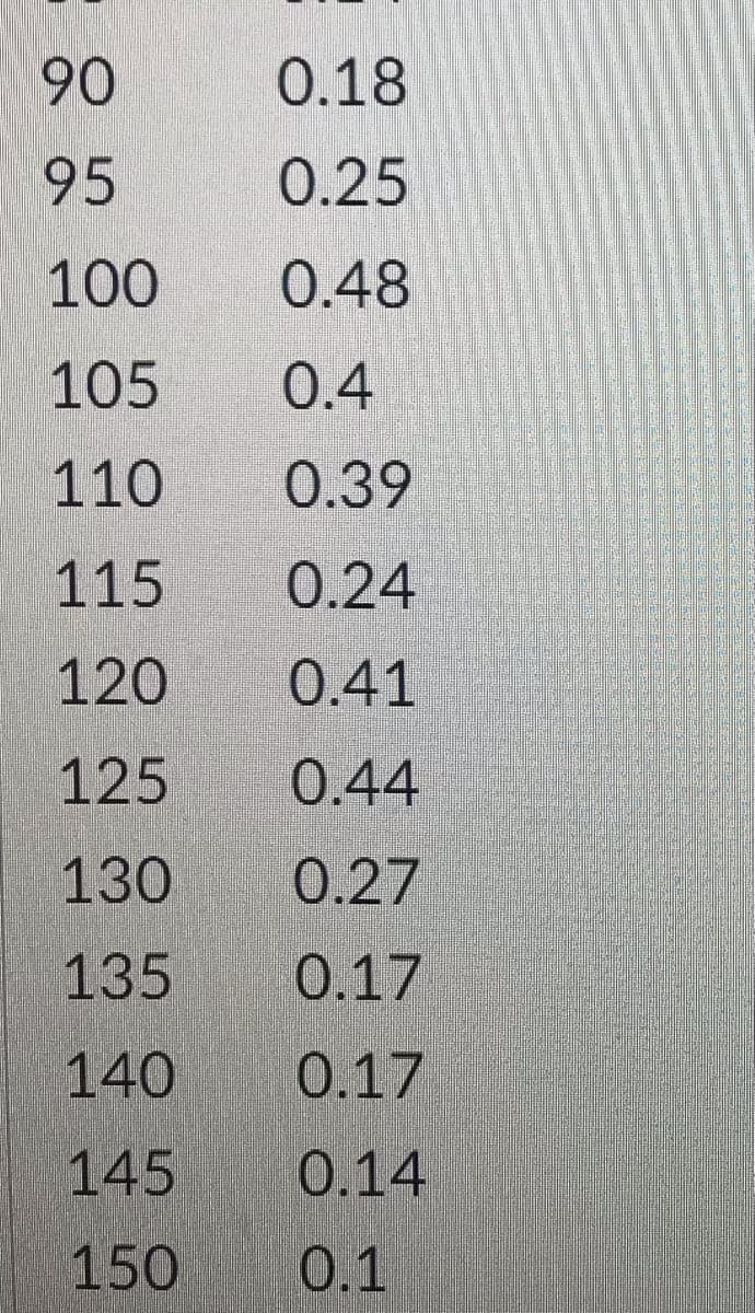 90
0.18
95
0.25
100
0.48
105
0.4
110
0.39
115
0.24
120
0.41
125
0.44
130
0.27
135
0.17
140
0.17
145
0.14
150
0.1
