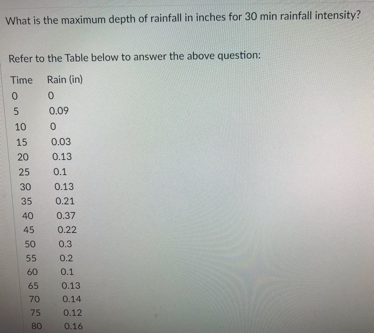 What is the maximum depth of rainfall in inches for 30 min rainfall intensity?
Refer to the Table below to answer the above question:
Time
Rain (in)
0.09
10
15
0.03
20
0.13
25
0.1
30
0.13
35
0.21
40
0.37
45
0.22
50
0.3
55
0.2
60
0.1
65
0.13
70
0.14
75
0.12
80
0.16
