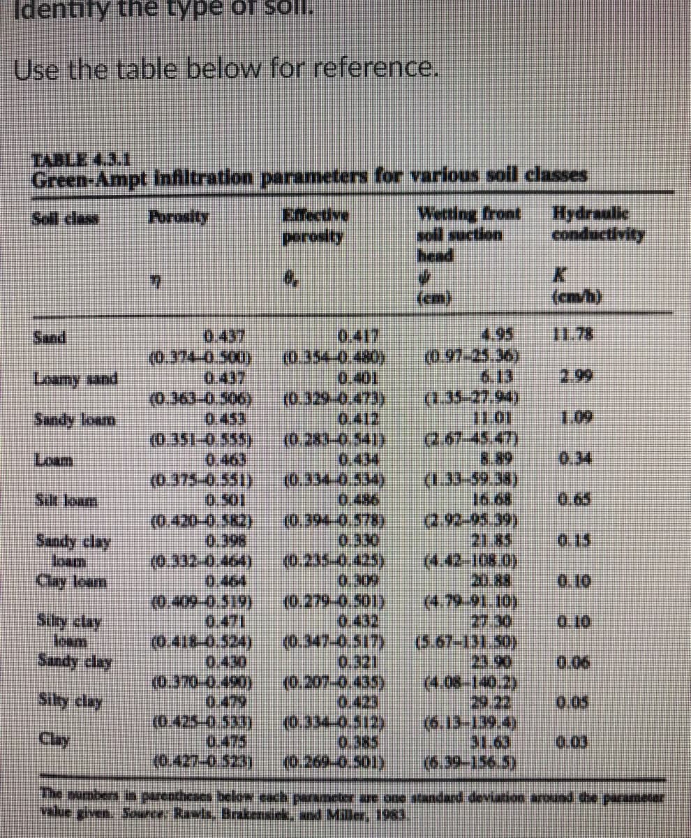 Identify the type of soll.
Use the table below for reference.
TABLE 4.3.1
Green-Ampt infiltration parameters for varlous soil classes
హయాv
perosity
Wetting front
soll suction
bead
Hydraulie
conductivity
Soll class
Porosity
(cm)
(cm/h)
4.95
(0.97-25.36)
6.13
(1.35-27 94)
11.01
(2.67-45.47)
8.89
1.33-59.38)
16.68
(2.92-95.39)
21.85
(4.42-108.0)
20.88
(१.१9-91.10)
27.30
(5.67-131.50)
11.78
0.437
(0.374-0.500)
0.437
(0.363-0.506)
0.453
(0.351-0.555)
0.463
(0.375-0.551)
0.501
(0.420-0.582)
0.398
(0.332-0.464)
0.464
0.409-0.519)
0.471
0.418-0.524)
0.430
0,417
0.354-0 480)
0.401
0.329-0.473)
0.412
(0.283-0.541)
0,434
(0.334-0.534)
0.486
0.394-0.578)
0,330
(०.235-0.425)
0.309
(0.279-0.501)
0.432
0.347-0.517)
0.321
0.207-0.435)
0.423
0.334-0.512)
0.385
(0.269-0.501)
Sand
பmy sd
2.99
Sundy loam
1.09
Loam
0.34
Silt loam
0.65
0.15
Sandy clay
loam
Clay loam
0.10
Silty clay
loam
Sandy clay
0.10
0.06
(4.08-140.2)
29.22,
(6.13-139.4)
31.63
6.39-156.5)
Silty clay
0.479
(0.425-0.533)
0.475
0.427-0.523)
0.05
Clay
0.03
The sumbers ia purentheses below each parameter are one standard deviation around dhe paameter
value given. Source: Rawls, Brakensiek, and Miller, 1983.
