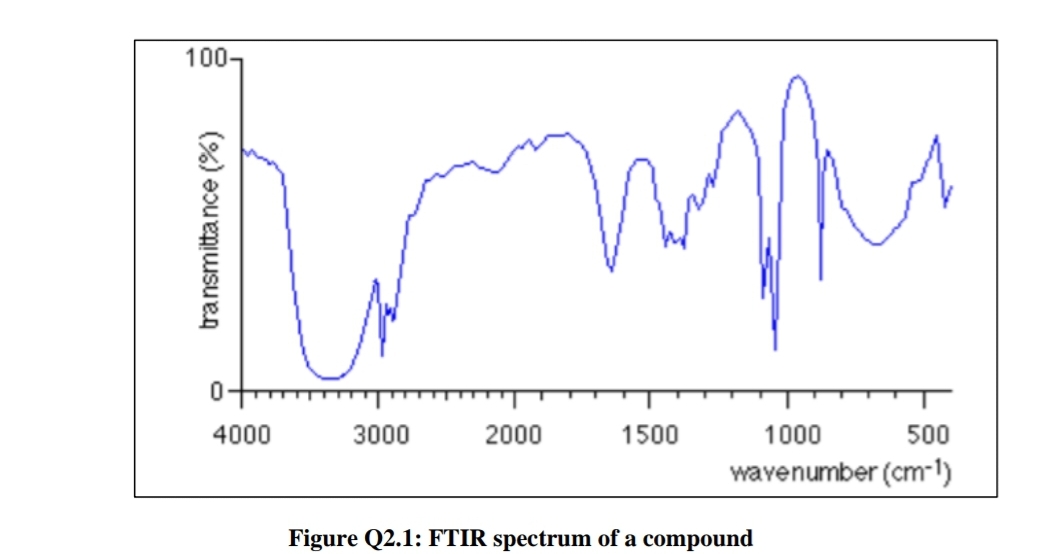 100-
4000
3000
2000
1500
1000
500
wavenumber (cm-1)
Figure Q2.1: FTIR spectrum of a
compound
transmittance (%)
