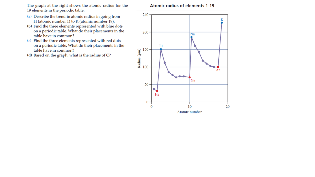 The graph at the right shows the atomic radius for the
19 elements in the periodic table.
(a) Describe the trend in atomic radius in going from
H (atomic number 1) to K (atomic number 19).
(b) Find the three elements represented with blue dots
on a periodic table. What do their placements in the
Atomic radius of elements 1-19
250
200-
Na
table have in common?
(c) Find the three elements represented with red dots
on a periodic table. What do their placements in the
table have in common?
Li
150
(d) Based on the graph, what is the radius of C?
100
Ar
Ne
50
Не
10
20
Atomic number
Radius (pm)
