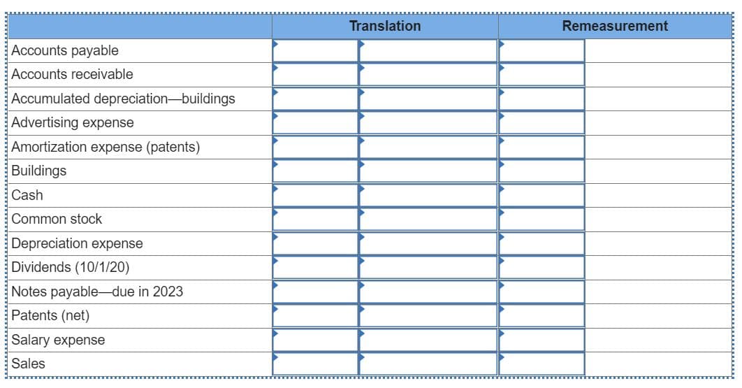 Translation
Remeasurement
Accounts payable
Accounts receivable
Accumulated depreciation-buildings
Advertising expense
Amortization expense (patents)
Buildings
Cash
Common stock
Depreciation expense
Dividends (10/1/20)
Notes payable-due in 2023
Patents (net)
Salary expense
Sales
