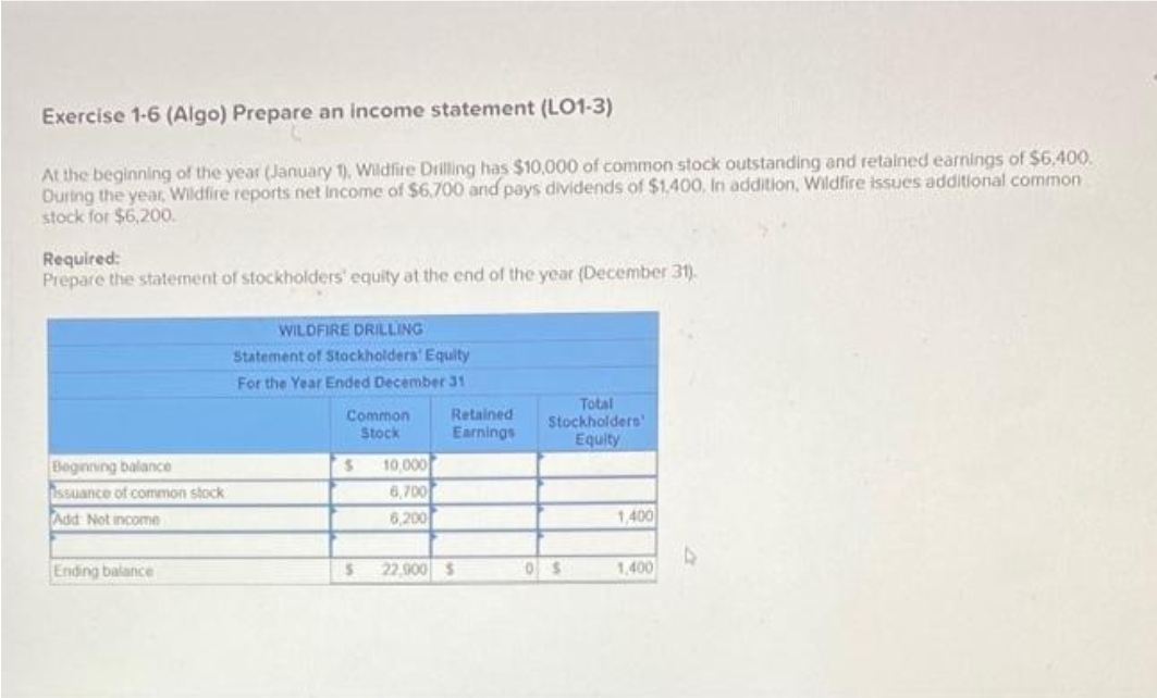 Exercise 1-6 (Algo) Prepare an income statement (LO1-3)
At the beginning of the year (January 1), Wildfire Drilling has $10,000 of common stock outstanding and retained earnings of $6,400.
During the year, Wildfire reports net income of $6,700 and pays dividends of $1,400. In addition, Wildfire issues additional common
stock for $6,200.
Required:
Prepare the statement of stockholders' equity at the end of the year (December 31).
Beginning balance
Issuance of common stock
Add Not income
Ending balance
WILDFIRE DRILLING
Statement of Stockholders' Equity
For the Year Ended December 31
Common
Stock
$
S
10,000
6,700
6,200
Retained
Earnings
22,900 $
Total
Stockholders'
Equity
0$
1,400
1,400
4