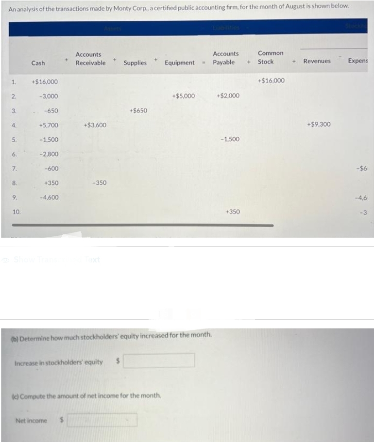 An analysis of the transactions made by Monty Corp., a certified public accounting firm, for the month of August is shown below.
1.
2.
3.
4.
5.
6.
7.
8.
9.
10.
Cash
+$16,000
-3,000
-650
+5,700
-1,500
-2,800
-600
+350
-4,600
Accounts
Receivable
+$3,600
-350
Show Transcribed Text
Net income $
Increase in stockholders' equity
Supplies
+$650
+
(c) Compute the amount of net income for the month.
Equipment
(b) Determine how much stockholders' equity increased for the month.
+$5,000
W
Accounts
Payable
+$2,000
-1,500
+350
+
Common
Stock
+$16,000
+
Revenues
+$9,300
Expens
-$6
-4,6