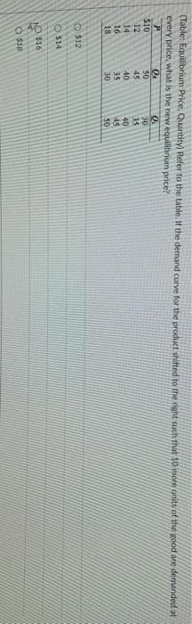 (Table: Equilibrium Price, Quantity) Refer to the table. If the demand curve for the product shifted to the right such that 10 more units of the good are demanded at
every price, what is the new equilibrium price?
P
$10
12
14
16
18
0000
$12
$14
$16
$18
Q₁
50
45
40
35
30
0.
30
35
40
45
30