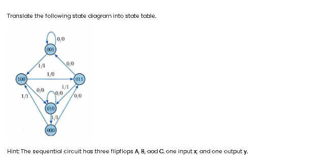 Translate the following state diagram into state table.
0/0
(000)
Hint The sequential circuit has three flipflops A, B, aad C. one input x and one output y.
(100)
1/1
(001)
1/1
0/0
1/0
0/0
(010)
1/1
0/0
1/1
(011)
0/0