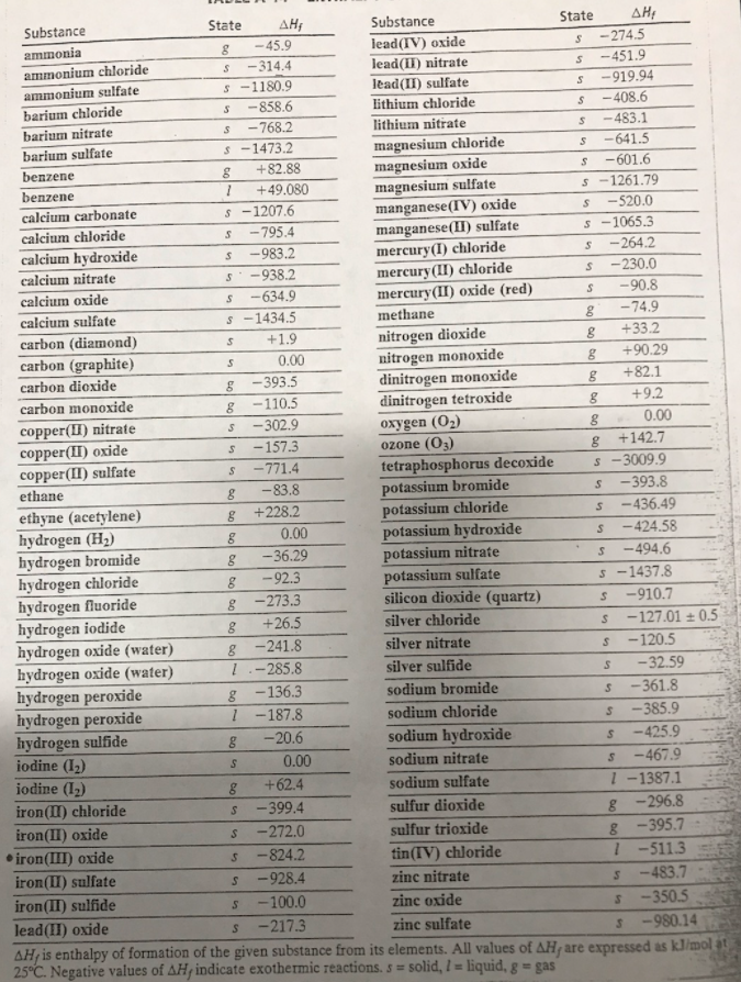 Substance
State
AHs
Substance
State
ΔΗ
-45.9
-274.5
lead(IV) oxide
lead(II) nitrate
lead(II) sulfate
ammonia
ammonium chloride
-314.4
-451.9
ammonium sulfate
s -1180.9
-919.94
barium chloride
-858.6
lithium chloride
- 408.6
-483.1
-641.5
barium nitrate
-768.2
lithium nitrate
-1473.2
magnesium chloride
magnesium oxide
magnesium sulfate
manganese(IV) oxide
manganese(II) sulfate
mercury(I) chloride
mercury(II) chloride
mercury(II) oxide (red)
barium sulfate
benzene
+82.88
-601.6
benzene
+49.080
1261.79
calcium carbonate
s -1207.6
-520.0
calcium chloride
-795.4
s -1065.3
calcium hydroxide
-983.2
-264.2
calcium nitrate
-938.2
-230.0
calcium oxide
–634.9
-90.8
calcium sulfate
carbon (diamond)
carbon (graphite)
-1434.5
methane
-74.9
nitrogen dioxide
nitrogen monoxide
dinitrogen monoxide
dinitrogen tetroxide
+1.9
+33.2
0.00
+90.29
carbon diexide
-393.5
+82.1
carbon monoxide
-110.5
+9.2
copper(II) nitrate
copper(II) oxide
-302.9
oxygen (O2)
ozone (O3)
0.00
-157.3
+142.7
copper(II) sulfate
ethane
tetraphosphorus decoxide
potassium bromide
potassium chloride
potassium hydroxide
potassium nitrate
potassium sulfate
silicon dioxide (quartz)
-771.4
s -3009.9
- 393.8
-436.49
-83.8
ethyne (acetylene)
hydrogen (H2)
hydrogen bromide
hydrogen chloride
hydrogen fluoride
hydrogen iodide
hydrogen oxide (water)
hydrogen oxide (water)
hydrogen peroxide
hydrogen peroxide
hydrogen sulfide
iodine (I2)
+228.2
0.00
- 424.58
- 36.29
-494.6
-92.3
s -1437.8
-910.7
-273.3
+26.5
-241.8
silver chloride
-127.01 ± 0.5
silver nitrate
-120.5
1.-285.8
silver sulfide
-32.59
8 -136.3
1 -187.8
sodium bromide
-361.8
sodium chloride
sodium hydroxide
s - 385.9
-425.9
-20.6
0.00
sodium nitrate
-467.9
iodine (I2)
iron(I) chloride
+62.4
sodium sulfate
1 -1387.1
8 -296.8
8 -395.7
-399.4
sulfur dioxide
iron(II) oxide
-272.0
sulfur trioxide
-824.2
iron(III) oxide
iron(II) sulfate
tin(IV) chloride
1-511.3
-928.4
zinc nitrate
-483.7
iron(II) sulfide
lead(II) oxide
AH is enthalpy of formation of the given substance from its elements. All values of AH are expressed as klimol at
25°C. Negative values of AH indicate exothermic reactions. s= solid, 1 = liquid, g = gas
-100.0
zinc oxide
-350.5
-217.3
zinc sulfate
-980.14
