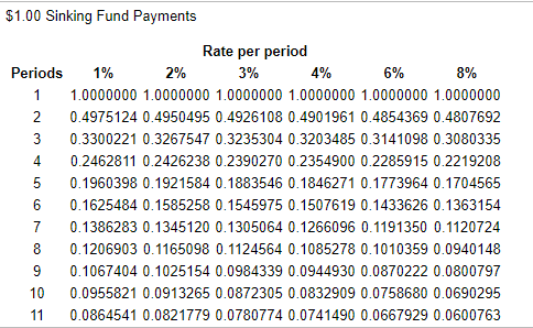 $1.00 Sinking Fund Payments
Rate per period
Periods
1%
2%
3%
4%
6%
8%
1
1.0000000 1.0000000 1.0000000 1.0000000 1.0000000 1.0000000
2
0.4975124 0.4950495 0.4926108 0.4901961 0.4854369 0.4807692
0.3300221 0.3267547 0.3235304 0.3203485 0.3141098 0.3080335
0.2462811 0.2426238 0.2390270 0.2354900 0.2285915 0.2219208
5
0.1960398 0.1921584 0.1883546 0.1846271 0.1773964 0.1704565
6
0.1625484 0.1585258 0.1545975 0.1507619 0.1433626 0.1363154
7
0.1386283 0.1345120 0.1305064 0.1266096 0.1191350 0.1120724
8.
0.1206903 0.1165098 0.1124564 0.1085278 0.1010359 0.0940148
0.1067404 0.1025154 0.0984339 0.0944930 0.0870222 0.0800797
10
0.0955821 0.0913265 0.0872305 0.0832909 0.0758680 0.0690295
11
0.0864541 0.0821779 0.0780774 0.0741490 0.0667929 0.0600763
