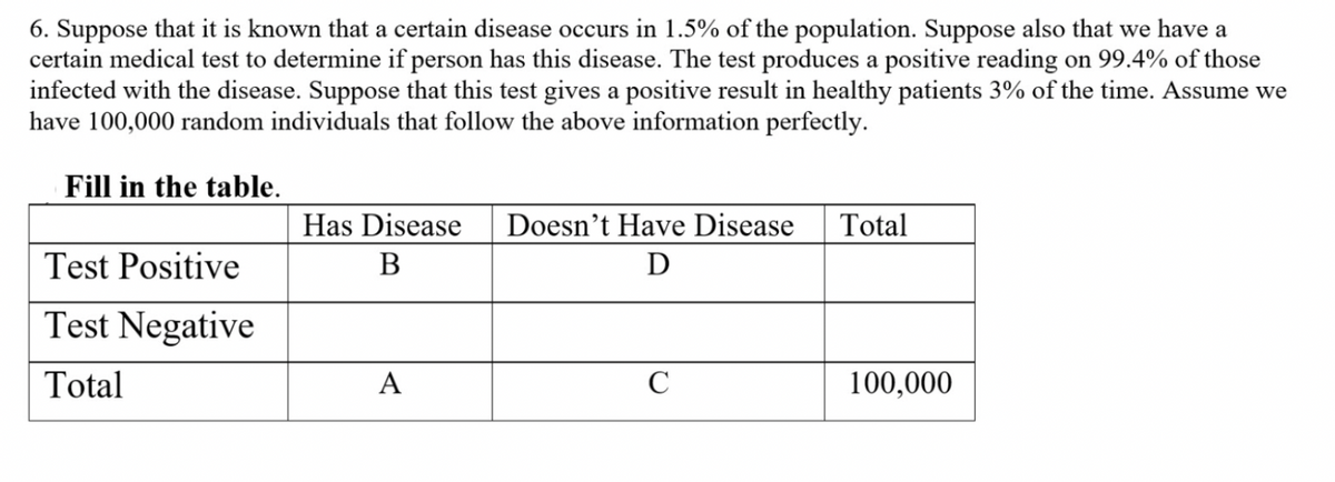 6. Suppose that it is known that a certain disease occurs in 1.5% of the population. Suppose also that we have a
certain medical test to determine if person has this disease. The test produces a positive reading on 99.4% of those
infected with the disease. Suppose that this test gives a positive result in healthy patients 3% of the time. Assume we
have 100,000 random individuals that follow the above information perfectly.
Fill in the table.
Has Disease
Doesn't Have Disease
Total
Test Positive
В
D
Test Negative
Total
A
C
100,000
