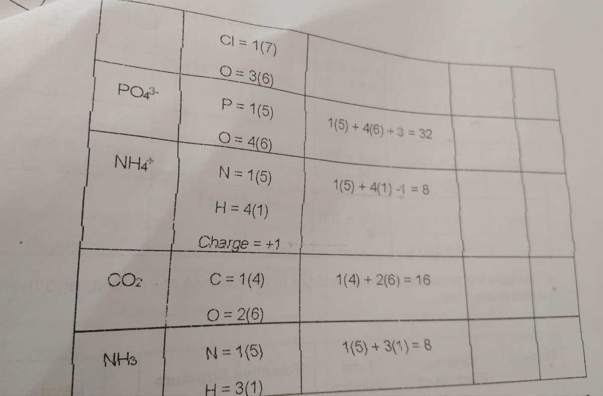 CI = 1(7)
O= 3(6)
PO-
P = 1(5)
1(5) + 4(6) +3 = 32
O= 4(6)
NH4
N= 1(5)
1(5) +4(1)-1 = 8
H= 4(1)
Charge +1
1(4) + 2(6) = 16
C = 1(4)
CO2
O= 2(6)
1(5)+3(1) = 8
N= 1(5)
NH3
H = 3(1)
