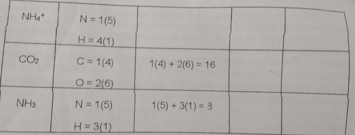 NH4+
N = 1(5)
H= 4(1)
CO2
C = 1(4)
1(4) + 2(6) = 16
O= 2(6)
NH3
N = 1(5)
1(5) +3(1) = 3
H= 3(1)
