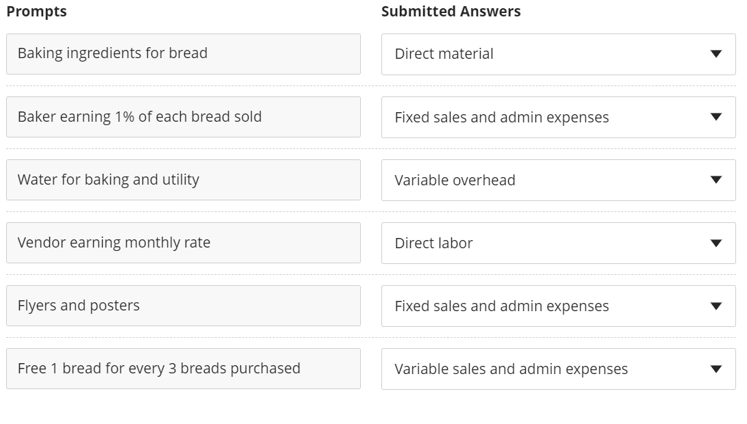 Prompts
Submitted Answers
Baking ingredients for bread
Direct material
Baker earning 1% of each bread sold
Fixed sales and admin expenses
Water for baking and utility
Variable overhead
Vendor earning monthly rate
Direct labor
Flyers and posters
Fixed sales and admin expenses
Free 1 bread for every 3 breads purchased
Variable sales and admin expenses
