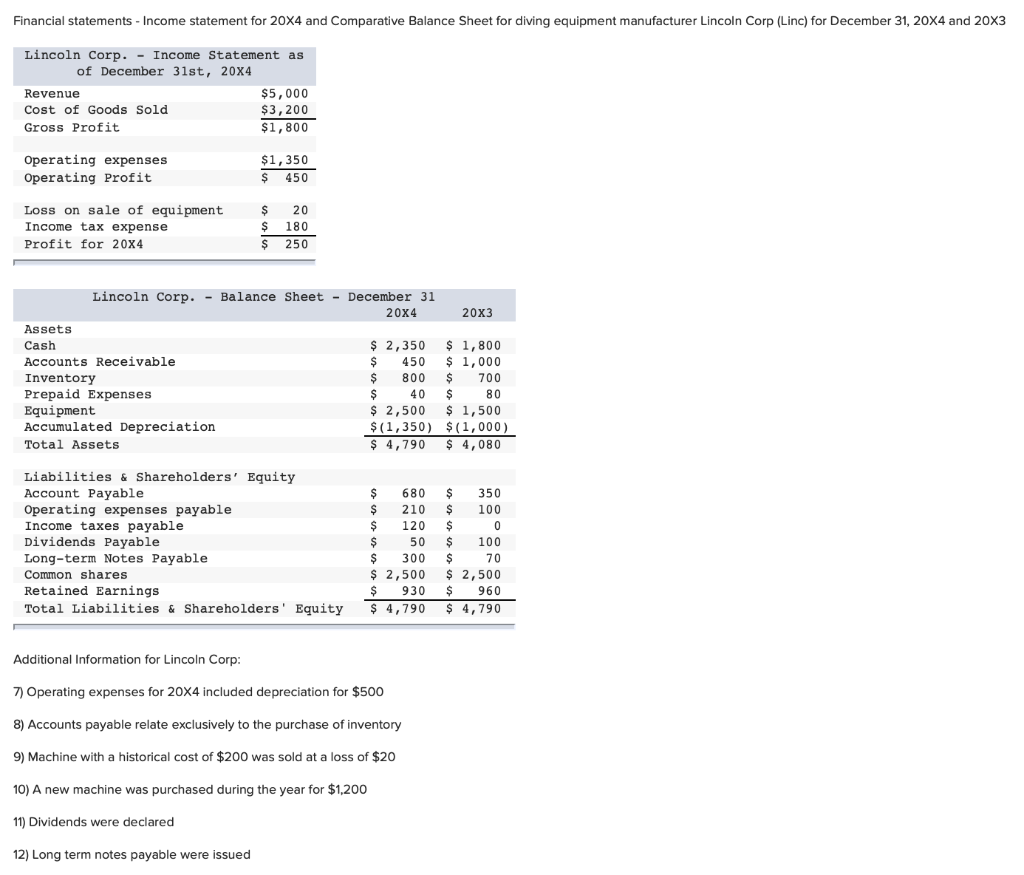 Financial statements - Income statement for 20X4 and Comparative Balance Sheet for diving equipment manufacturer Lincoln Corp (Linc) for December 31, 20X4 and 20X3
Lincoln Corp. - Income Statement as
of December 31st, 20X4
Revenue
$5,000
$3,200
$1,800
Cost of Goods Sold
Gross Profit
Operating expenses
Operating Profit
$1,350
450
$
Loss on sale of equipment
Income tax expense
20
180
Profit for 20X4
250
Lincoln Corp.
Balance Sheet - December 31
20X4
20X3
Assets
$ 1,800
$ 1,000
$
Cash
$ 2,350
Accounts Receivable
$
450
$
800
700
Inventory
Prepaid Expenses
Equipment
Accumulated Depreciation
$
$ 40
80
$ 1,500
$(1,350) $(1,000)
$ 4,080
$ 2,500
Total Assets
$ 4,790
Liabilities & Shareholders' Equity
Account Payable
Operating expenses payable
Income taxes payable
Dividends Payable
$
680
$
$
$
100
350
$
210
100
$
$
120
50
$
$
Long-term Notes Payable
$
300
70
Common shares
$ 2,500
$ 2,500
Retained Earnings
Total Liabilities & Shareholders' Equity
$
930
$
960
$ 4,790
$ 4,790
Additional Information for Lincoln Corp:
7) Operating expenses for 20X4 included depreciation for $500
8) Accounts payable relate exclusively to the purchase of inventory
9) Machine with a historical cost of $200 was sold at a loss of $20
10) A new machine was purchased during the year for $1,200
11) Dividends were declared
12) Long term notes payable were issued
