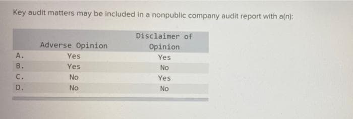 Key audit matters may be included in a nonpublic company audit report with a(n):
Disclaimer of
Adverse Opinion
Opinion
А.
Yes
Yes
В.
Yes
No
C.
No
Yes
D.
No
No
