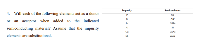 Impurity
Semiconductor
4. Will each of the following elements act as a donor
P
Ge
AIP
or an acceptor when added to the indicated
In
CaTe
semiconducting material? Assume that the impurity
Al
Si
Cd
GaAs
elements are substitutional.
Sb
ZnSe
