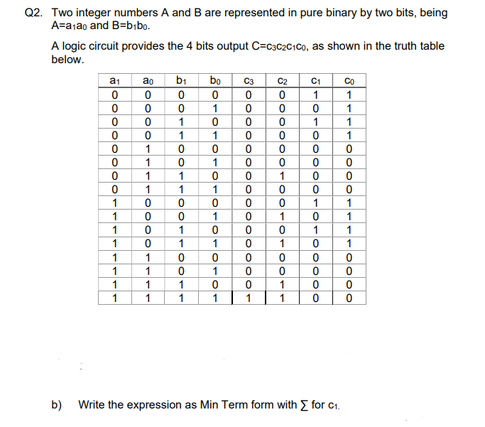 Q2. Two integer numbers A and B are represented in pure binary by two bits, being
A=a₁a0 and B=b₁bo.
A logic circuit provides the 4 bits output C=C3C2C1C0, as shown in the truth table
below.
FO
a₁
0
0
0
0
0
0
0
0
1
1
1
1
1
1
1
1
ao
og
0
0
0
0
1
1
1
1
0
0
0
0
1
1
1
1
b₁
0
0
1
1
0
0
1
1
0
0
1
1
0
0
1
1
bo
0
1
0
1
0
1
0
1
0
1
0
1
0
1
0
1
C3
0
0
0
C2
0
0
0
0
0
0 0
0
0
0
1
0
0
0
0
0
1
0
0
0
1
0
0
0
1
0
0
1
1
C1
1
0
1
0
0
0
0
0
1
0
1
0
0
0
0
0
b) Write the expression as Min Term form with Σ for C₁.
Co
1
1
1
1
0
OO
0
0
0
1
1
1
1
0
ooo
0
0
0