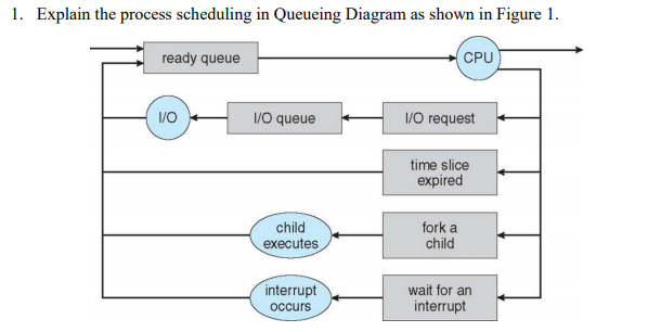 1. Explain the process scheduling in Queueing Diagram as shown in Figure 1.
ready queue
CPU
VO queue
VO request
time slice
expired
child
fork a
child
executes
interrupt
wait for an
occurs
interrupt
