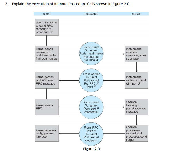 2. Explain the execution of Remote Procedure Calls shown in Figure 2.0.
client
messages
server
user calls kernel
to send RPC
message to
procedure X
kernel sends
message to
matchmaker to
find port number
From: client
To: server
(Port: matchmaker
Re: address
for RPC X
matchmaker
receives
message, looks
up answer
kernel places
port Pin user
APC message
From: server
To: client
Port: kernel
Re: RPC X
Port: P
matchmaker
replies to client
with port P
From: client
To: server
Port: port P
<contents>
daemon
listening to
port P receives
message
kernel sends
RPC
daemon
kernel receives
reply, passes
it to user
From: APC
Port: P
To: client
Port: kernel
<output>
processes
request and
processes send
output
Figure 2.0
