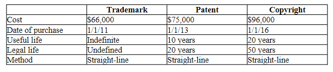 Cost
Date of purchase
Useful life
Legal life
Method
Trademark
$66,000
1/1/11
Indefinite
Undefined
Straight-line
$75,000
1/1/13
Patent
10 years
20 years
Straight-line
Copyright
$96,000
1/1/16
20 years
50 years
Straight-line