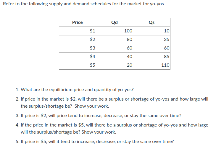 Refer to the following supply and demand schedules for the market for yo-yos.
Price
Qd
Qs
$1
100
10
$2
80
35
$3
60
60
$4
40
85
$5
20
110
1. What are the equilibrium price and quantity of yo-yos?
2. If price in the market is $2, will there be a surplus or shortage of yo-yos and how large will
the surplus/shortage be? Show your work.
3. If price is $2, will price tend to increase, decrease, or stay the same over time?
4. If the price in the market is $5, will there be a surplus or shortage of yo-yos and how large
will the surplus/shortage be? Show your work.
5. If price is $5, will it tend to increase, decrease, or stay the same over time?
