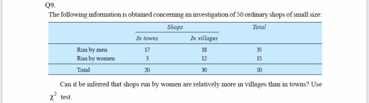 Q9.
The following information is obtained concerning an investigation of 50 ordinary shops of small size:
Shops
Total
In towns
In villages
Run by men
Run by women
17
18
35
3
12
15
Total
20
30
50
Can it be inferred that shops run by women are relatively more in villages than in towns? Use
x test.
