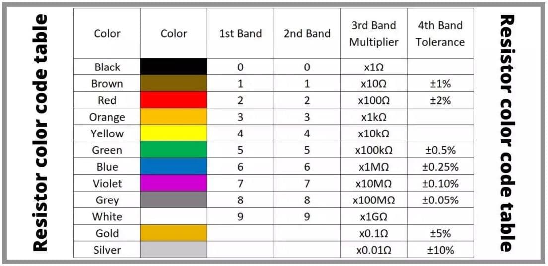 3rd Band
4th Band
Color
Color
1st Band
2nd Band
Multiplier
Tolerance
Black
x10
Brown
1
1
x100
+1%
Red
2
x1000
+2%
Orange
3
Yellow
4
Green
5
+0.5%
Blue
6.
+0.25%
Violet
7
7
X10MQ
+0.10%
Grey
8
8
X100MQ
±0.05%
White
9.
9.
Gold
x0.10
+5%
Silver
x0.010
±10%
Resistor color code table
Resistor color code table
