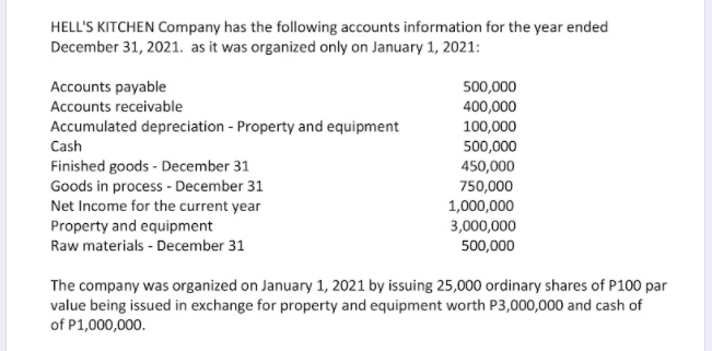 HELL'S KITCHEN Company has the following accounts information for the year ended
December 31, 2021. as it was organized only on January 1, 2021:
Accounts payable
500,000
Accounts receivable
400,000
Accumulated depreciation - Property and equipment
100,000
Cash
500,000
Finished goods - December 31
Goods in process - December 31
Net Income for the current year
Property and equipment
450,000
750,000
1,000,000
3,000,000
500,000
Raw materials - December 31
The company was organized on January 1, 2021 by issuing 25,000 ordinary shares of P100 par
value being issued in exchange for property and equipment worth P3,000,000 and cash of
of P1,000,000.
