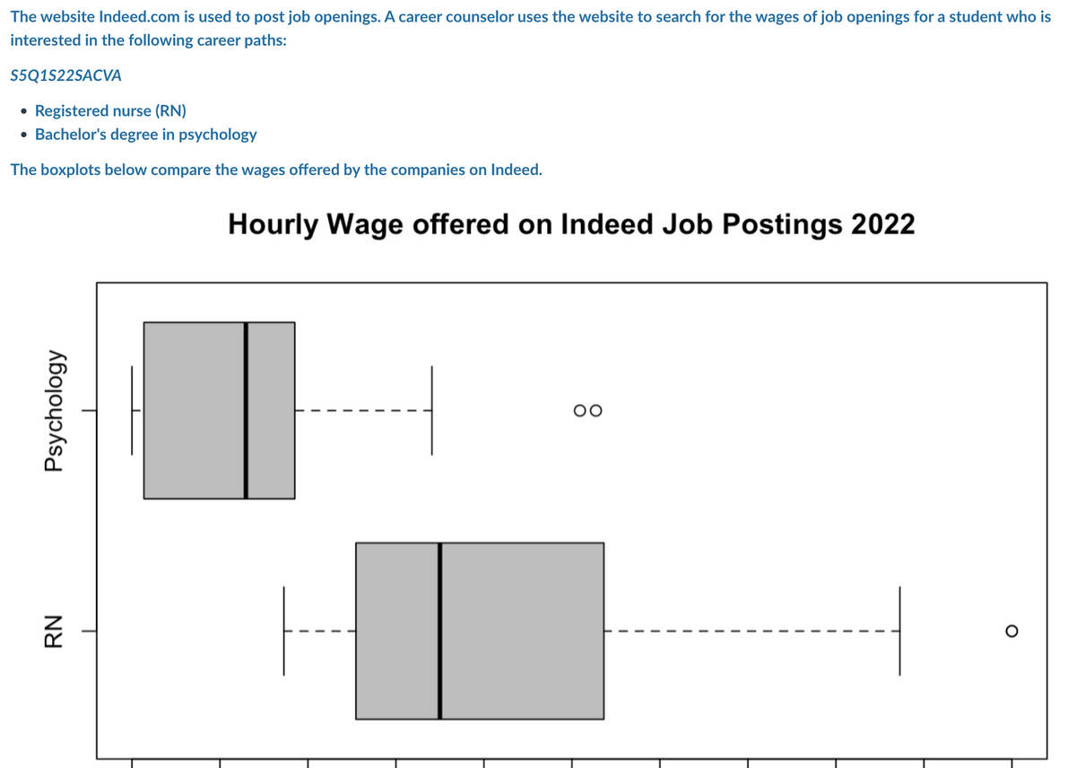 The website Indeed.com is used to post job openings. A career counselor uses the website to search for the wages of job openings for a student who is
interested in the following career paths:
S5Q1S22SACVA
• Registered nurse (RN)
• Bachelor's degree in psychology
The boxplots below compare the wages offered by the companies on Indeed.
Psychology
RN
Hourly Wage offered on Indeed Job Postings 2022
00