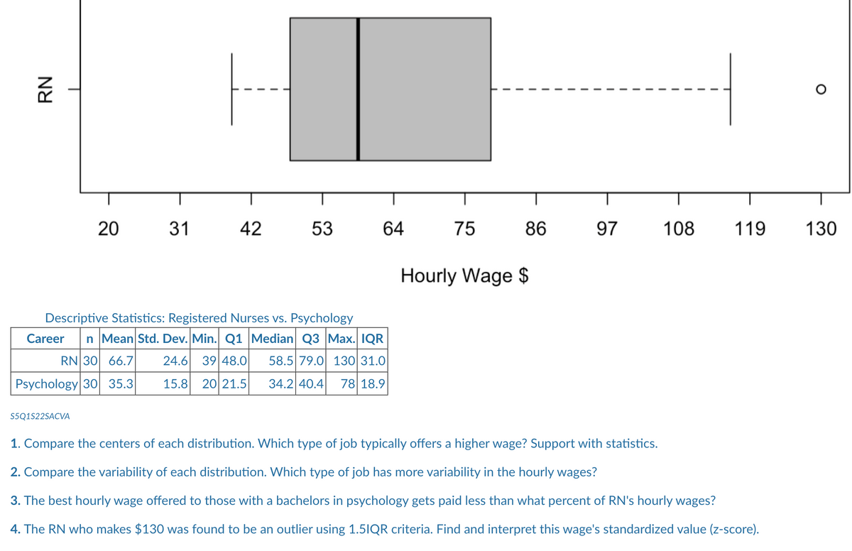 RN
20
S5Q1S22SACVA
31
42
53
64
Descriptive Statistics: Registered Nurses vs. Psychology
Career n Mean Std. Dev. Min. Q1 Median Q3 Max. IQR
58.5 79.0 130 31.0
RN 30 66.7
Psychology 30 35.3
24.6 39 48.0
15.8 20 21.5
34.2 40.4 78 18.9
75
86
Hourly Wage $
97
108
119
1. Compare the centers of each distribution. Which type of job typically offers a higher wage? Support with statistics.
2. Compare the variability of each distribution. Which type of job has more variability in the hourly wages?
3. The best hourly wage offered to those with a bachelors in psychology gets paid less than what percent of RN's hourly wages?
4. The RN who makes $130 was found to be an outlier using 1.5IQR criteria. Find and interpret this wage's standardized value (z-score).
130