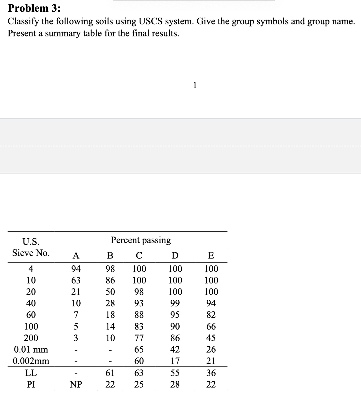 Problem 3:
Classify the following soils using USCS system. Give the group symbols and group name.
Present a summary table for the final results.
1
U.S.
Percent passing
Sieve No.
A
B
C
D
E
4
94
98
100
100
100
10
63
86
100
100
100
20
21
50
98
100
100
40
10
28
93
99
94
60
7
18
88
95
82
100
5
14
83
90
66
200
3
10
77
86
45
0.01 mm
65
42
26
0.002mm
-
LL
PI
NP
12
61
22
5885
60
17
21
63
55
36
25
28
22