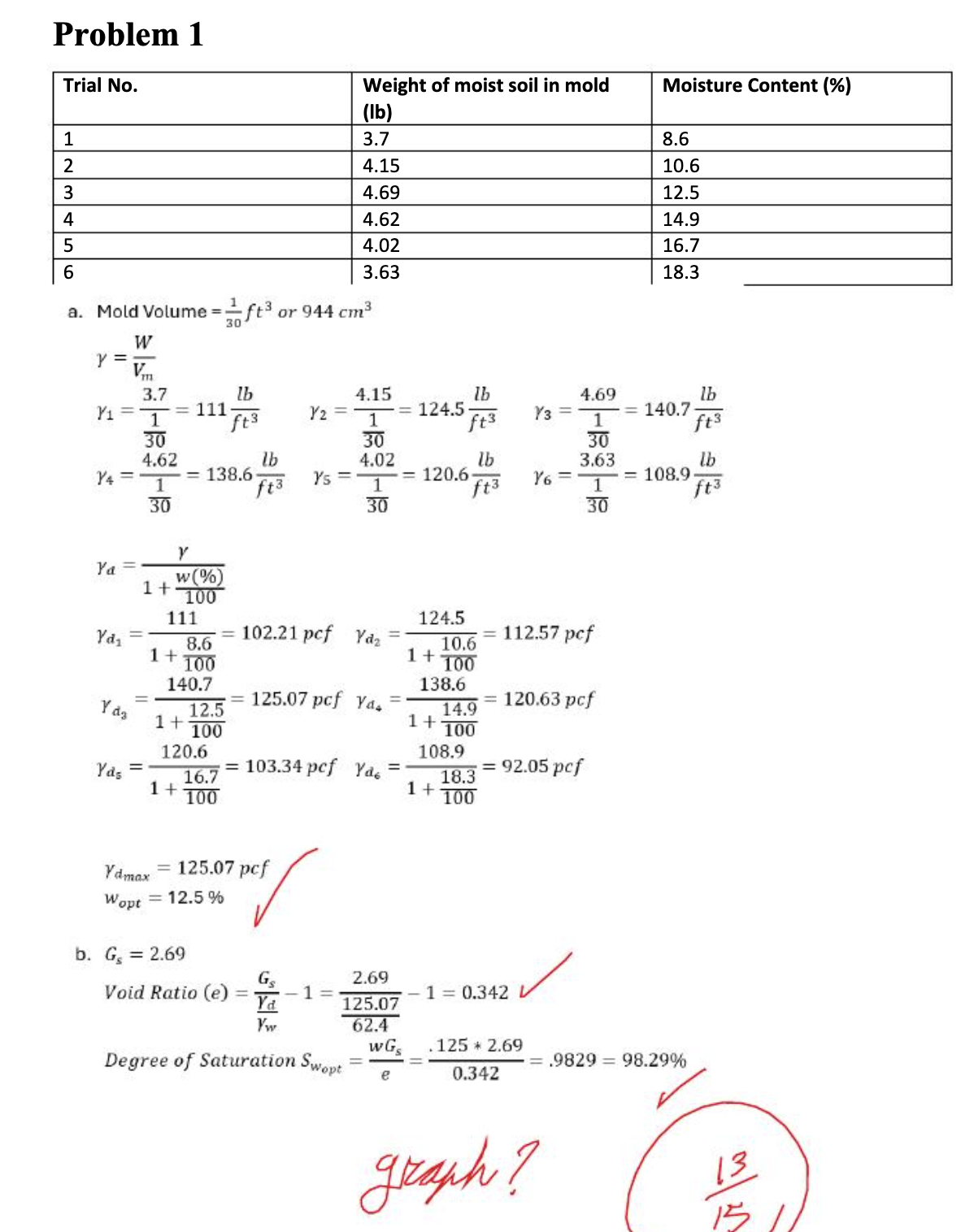 Problem 1
Trial No.
1
2
3
4
5
6
Weight of moist soil in mold
Moisture Content (%)
(lb)
3.7
8.6
4.15
10.6
4.69
12.5
4.62
14.9
4.02
16.7
3.63
18.3
1
a. Mold Volume = ft³ or 944 cm³
30
W
y =
m
3.7
Y₁ =111
lb
4.15
lb
4.69
lb
Y2
= 124.5
1
Y3 =
140.7
ft3
1
ft³
30
30
30
4.62
lb
4.02
lb
3.63
lb
Y4=
= 138.6-
1
ft³
Ys=
= 120.6
1
ft3
Y6=
108.9
1
ft3
30
30
30
Ya
w(%)
1+
100
111
124.5
Yd₁
= 102.21 pcf Yaz ==
112.57 pcf
8.6
10.6
1+
1+
100
100
140.7
138.6
Y dz
= 125.07 pcf Ya.
==
120.63 pcf
12.5
14.9
1+
1+
100
100
120.6
108.9
Yas
==
= 103.34 pcf Ya
= 92.05 pcf
16.7
18.3
1+
1+
100
100
=
125.07 pcf
Yamax
Wopt 12.5 %
b. G₁ = 2.69
Void Ratio (e)
=
1 =>
Vw
2.69
125.07
62.4
wGs
1 = 0.342
.125 * 2.69
Degree of Saturation Swopt
e
0.342
= .9829 98.29%
graph?
13
15