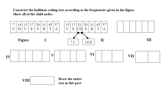 Construct the huffiman coding tree according to the frequencies given in the figure.
Show all of the child nodes.
7 14 15 17 29 33 45 57
CDUES RTA
15 17 21 29 33 45 57
UE CD S RTA
Figure
II
III
70
14 D
VI
IV
VII
Draw the entire
tree in this part
VIII
%3D
