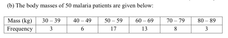 (b) The body masses of 50 malaria patients are given below:
Mass (kg)
30 – 39
40 – 49
50 – 59
60 – 69
70 – 79
80 – 89
Frequency
3
6.
17
13
3.
