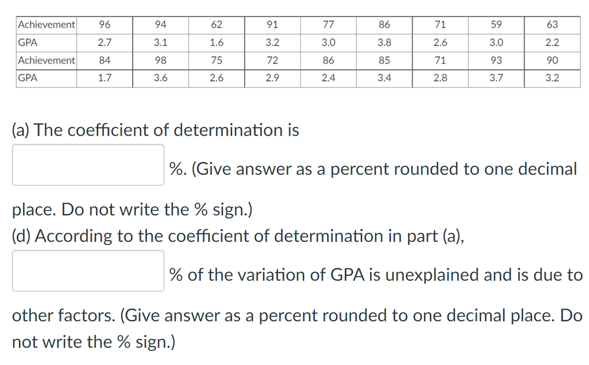 Achievement
96
94
62
91
77
86
71
59
63
GPA
2.7
3.1
1.6
3.2
3.0
3.8
2.6
3.0
2.2
Achievement
84
98
75
72
86
85
71
93
90
GPA
1.7
3.6
2.6
2.9
2.4
3.4
2.8
3.7
3.2
(a) The coefficient of determination is
%. (Give answer as a percent rounded to one decimal
place. Do not write the % sign.)
(d) According to the coefficient of determination in part (a),
% of the variation of GPA is unexplained and is due to
other factors. (Give answer as a percent rounded to one decimal place. Do
not write the % sign.)
