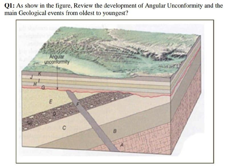 Ql: As show in the figure, Review the development of Angular Unconformity and the
main Geological events from oldest to youngest?
Angular
unconformity
C
VST
